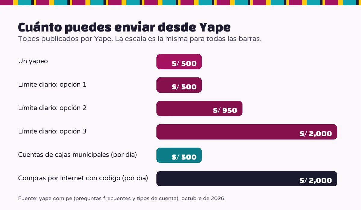 Gráfico de barras con los límites de envío de Yape: S/ 500 por yapeo, límite diario de S/ 500, S/ 950 o S/ 2,000 y S/ 2,000 diarios en compras por internet