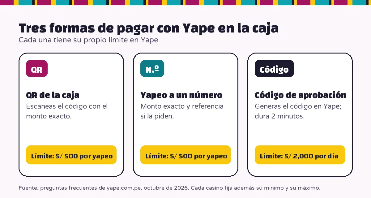 Tres formas de pagar con Yape en la caja del casino: QR, yapeo a un número y código de aprobación, con el límite de cada una